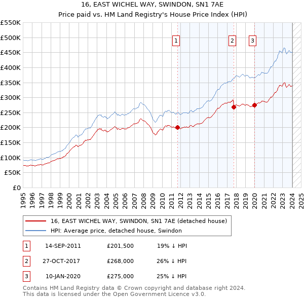 16, EAST WICHEL WAY, SWINDON, SN1 7AE: Price paid vs HM Land Registry's House Price Index