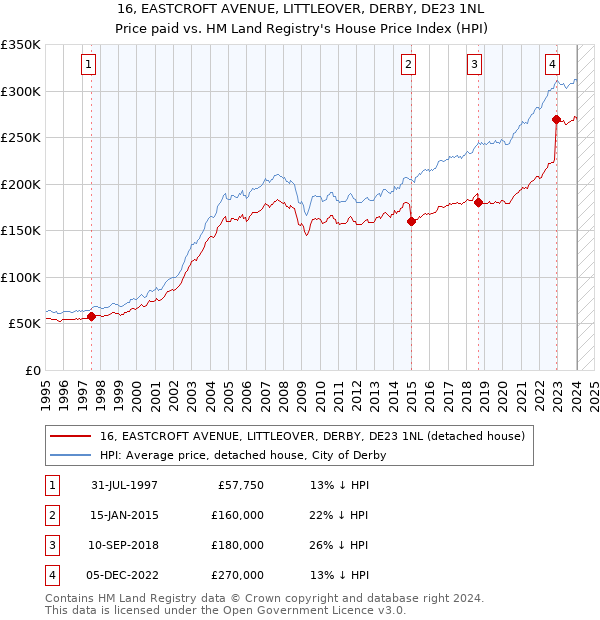 16, EASTCROFT AVENUE, LITTLEOVER, DERBY, DE23 1NL: Price paid vs HM Land Registry's House Price Index