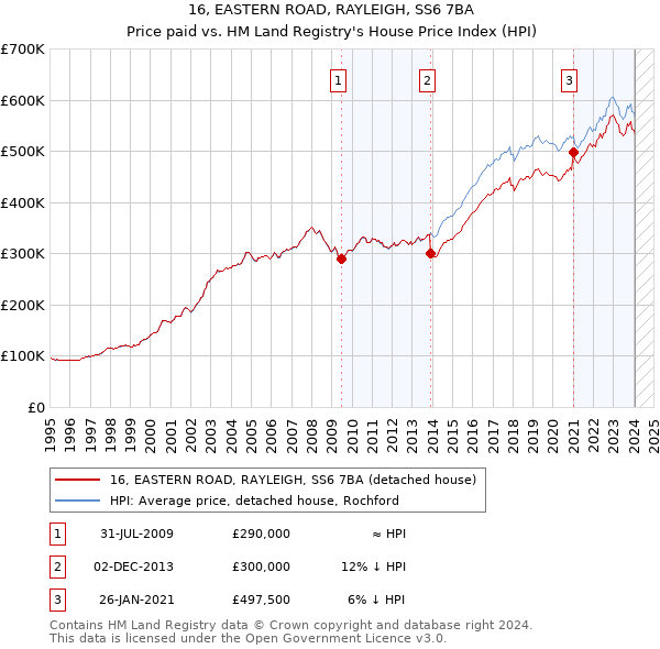 16, EASTERN ROAD, RAYLEIGH, SS6 7BA: Price paid vs HM Land Registry's House Price Index