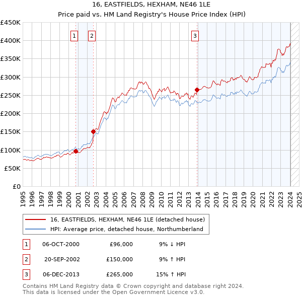 16, EASTFIELDS, HEXHAM, NE46 1LE: Price paid vs HM Land Registry's House Price Index