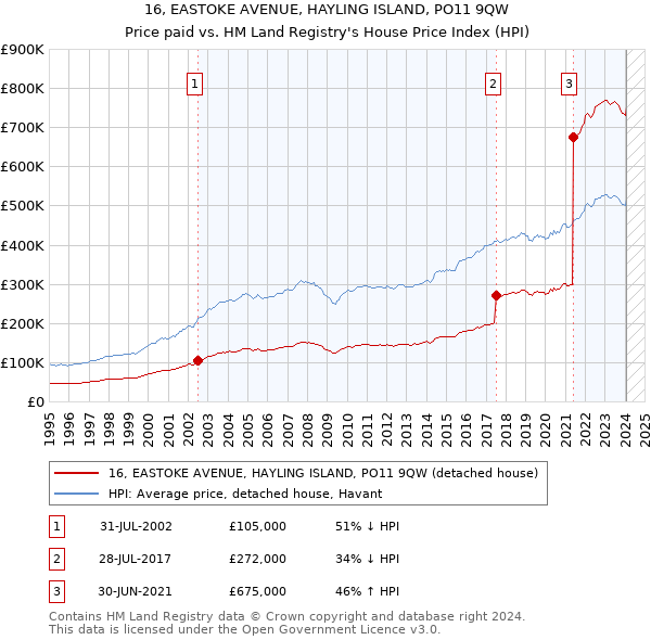 16, EASTOKE AVENUE, HAYLING ISLAND, PO11 9QW: Price paid vs HM Land Registry's House Price Index