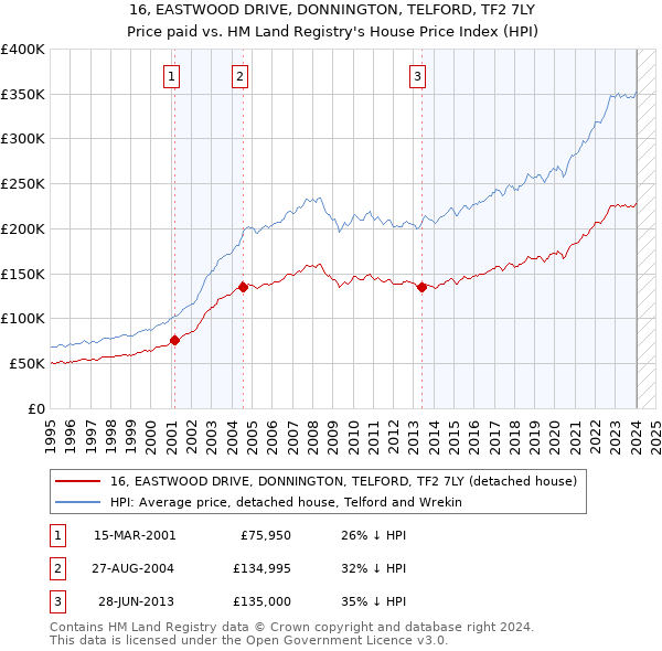 16, EASTWOOD DRIVE, DONNINGTON, TELFORD, TF2 7LY: Price paid vs HM Land Registry's House Price Index