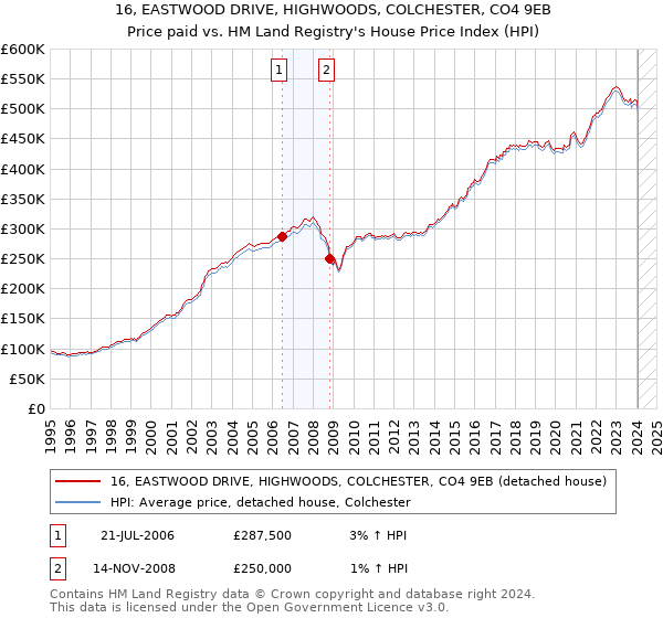 16, EASTWOOD DRIVE, HIGHWOODS, COLCHESTER, CO4 9EB: Price paid vs HM Land Registry's House Price Index
