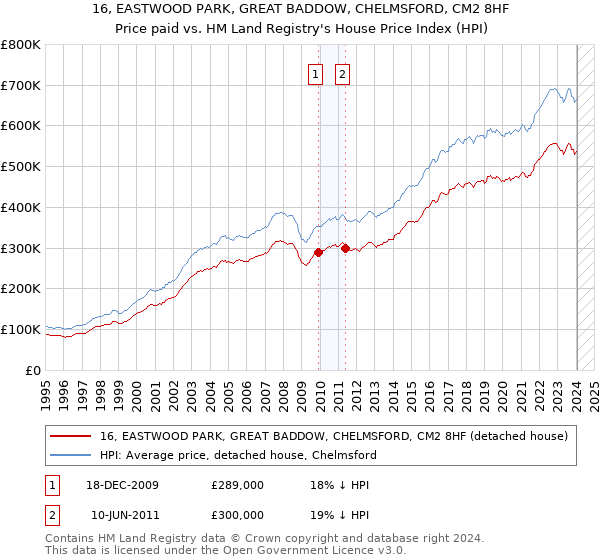 16, EASTWOOD PARK, GREAT BADDOW, CHELMSFORD, CM2 8HF: Price paid vs HM Land Registry's House Price Index
