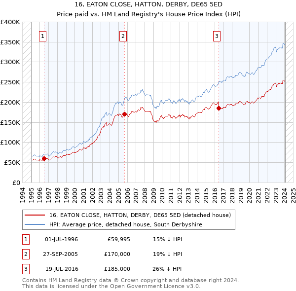 16, EATON CLOSE, HATTON, DERBY, DE65 5ED: Price paid vs HM Land Registry's House Price Index