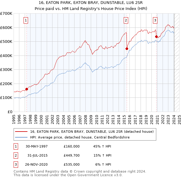 16, EATON PARK, EATON BRAY, DUNSTABLE, LU6 2SR: Price paid vs HM Land Registry's House Price Index