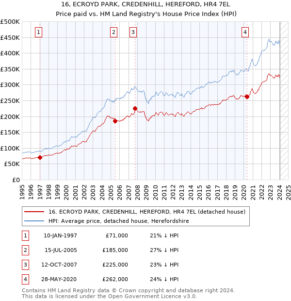 16, ECROYD PARK, CREDENHILL, HEREFORD, HR4 7EL: Price paid vs HM Land Registry's House Price Index