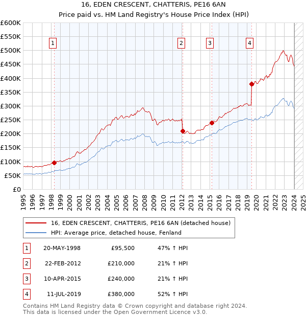 16, EDEN CRESCENT, CHATTERIS, PE16 6AN: Price paid vs HM Land Registry's House Price Index