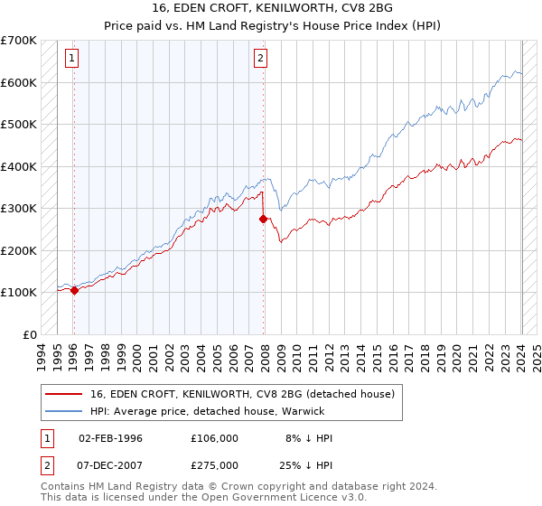 16, EDEN CROFT, KENILWORTH, CV8 2BG: Price paid vs HM Land Registry's House Price Index