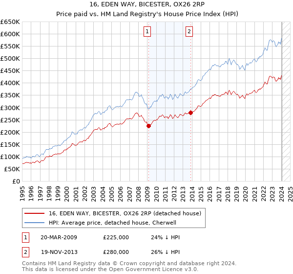 16, EDEN WAY, BICESTER, OX26 2RP: Price paid vs HM Land Registry's House Price Index