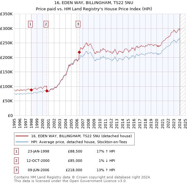 16, EDEN WAY, BILLINGHAM, TS22 5NU: Price paid vs HM Land Registry's House Price Index