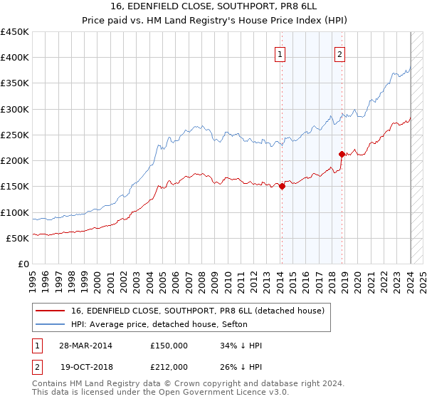16, EDENFIELD CLOSE, SOUTHPORT, PR8 6LL: Price paid vs HM Land Registry's House Price Index