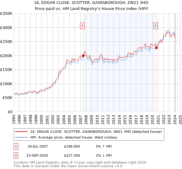 16, EDGAR CLOSE, SCOTTER, GAINSBOROUGH, DN21 3HD: Price paid vs HM Land Registry's House Price Index