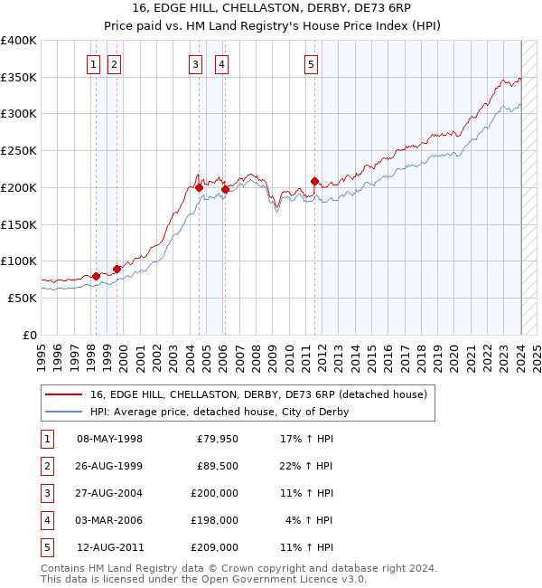 16, EDGE HILL, CHELLASTON, DERBY, DE73 6RP: Price paid vs HM Land Registry's House Price Index