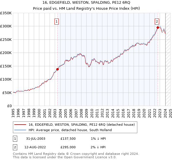 16, EDGEFIELD, WESTON, SPALDING, PE12 6RQ: Price paid vs HM Land Registry's House Price Index