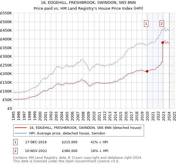 16, EDGEHILL, FRESHBROOK, SWINDON, SN5 8NN: Price paid vs HM Land Registry's House Price Index