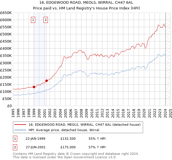 16, EDGEWOOD ROAD, MEOLS, WIRRAL, CH47 6AL: Price paid vs HM Land Registry's House Price Index