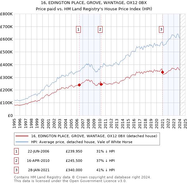 16, EDINGTON PLACE, GROVE, WANTAGE, OX12 0BX: Price paid vs HM Land Registry's House Price Index