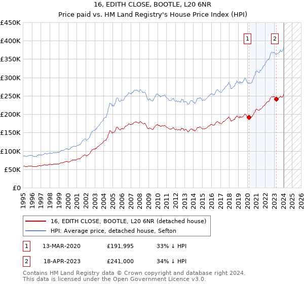 16, EDITH CLOSE, BOOTLE, L20 6NR: Price paid vs HM Land Registry's House Price Index