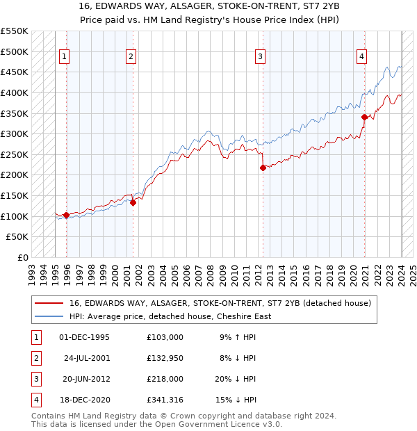 16, EDWARDS WAY, ALSAGER, STOKE-ON-TRENT, ST7 2YB: Price paid vs HM Land Registry's House Price Index
