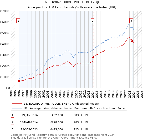 16, EDWINA DRIVE, POOLE, BH17 7JG: Price paid vs HM Land Registry's House Price Index
