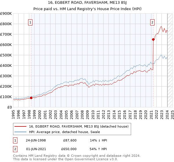 16, EGBERT ROAD, FAVERSHAM, ME13 8SJ: Price paid vs HM Land Registry's House Price Index