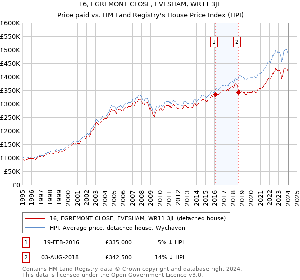 16, EGREMONT CLOSE, EVESHAM, WR11 3JL: Price paid vs HM Land Registry's House Price Index