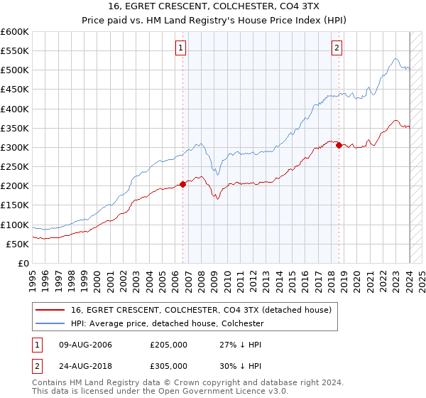 16, EGRET CRESCENT, COLCHESTER, CO4 3TX: Price paid vs HM Land Registry's House Price Index
