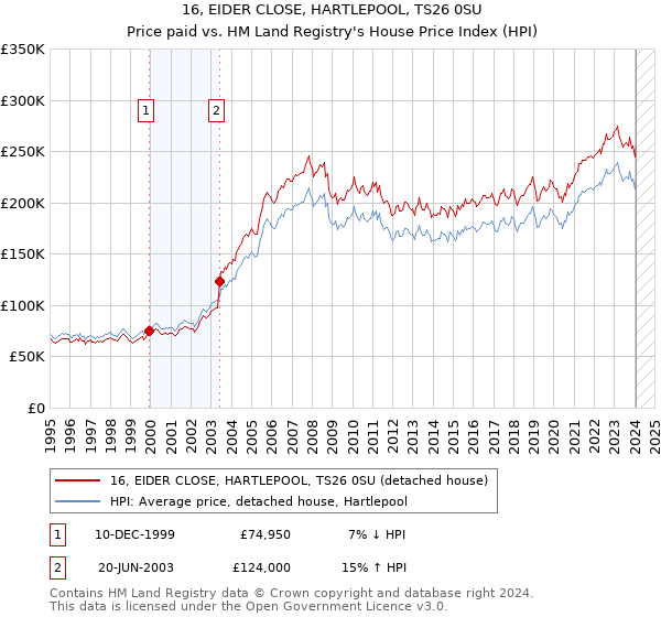 16, EIDER CLOSE, HARTLEPOOL, TS26 0SU: Price paid vs HM Land Registry's House Price Index