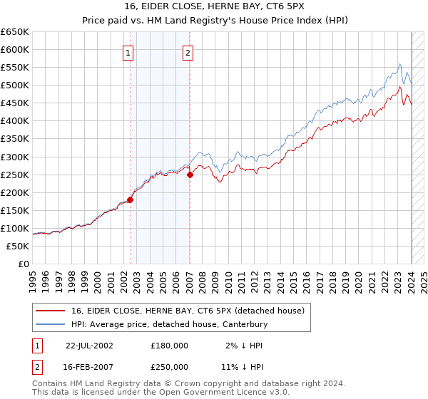 16, EIDER CLOSE, HERNE BAY, CT6 5PX: Price paid vs HM Land Registry's House Price Index