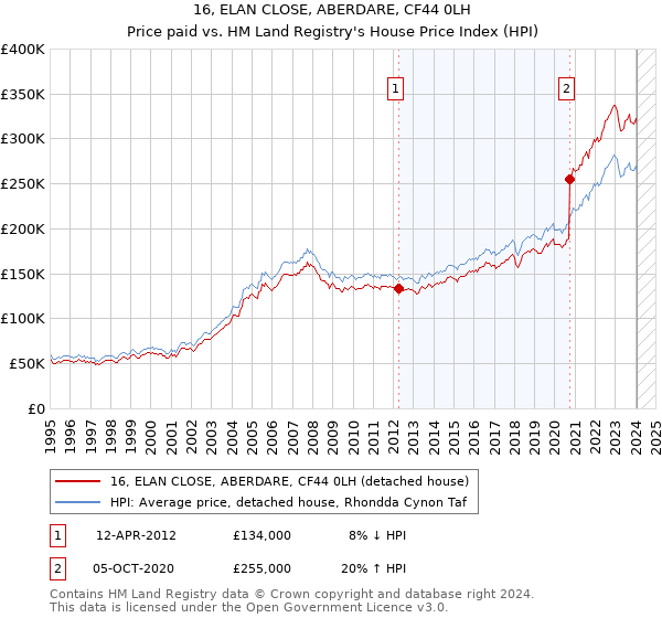 16, ELAN CLOSE, ABERDARE, CF44 0LH: Price paid vs HM Land Registry's House Price Index