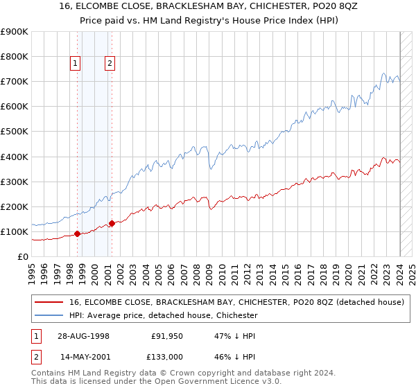16, ELCOMBE CLOSE, BRACKLESHAM BAY, CHICHESTER, PO20 8QZ: Price paid vs HM Land Registry's House Price Index