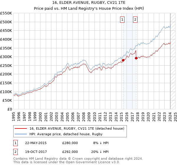 16, ELDER AVENUE, RUGBY, CV21 1TE: Price paid vs HM Land Registry's House Price Index