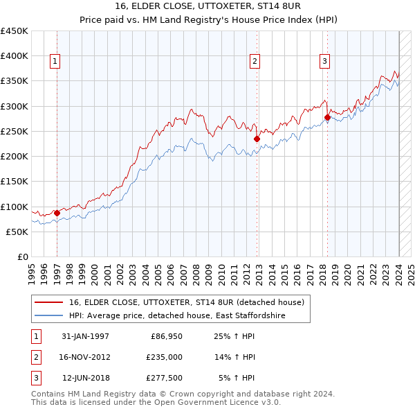 16, ELDER CLOSE, UTTOXETER, ST14 8UR: Price paid vs HM Land Registry's House Price Index