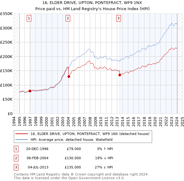 16, ELDER DRIVE, UPTON, PONTEFRACT, WF9 1NX: Price paid vs HM Land Registry's House Price Index