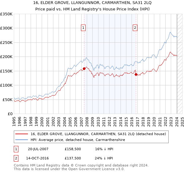 16, ELDER GROVE, LLANGUNNOR, CARMARTHEN, SA31 2LQ: Price paid vs HM Land Registry's House Price Index