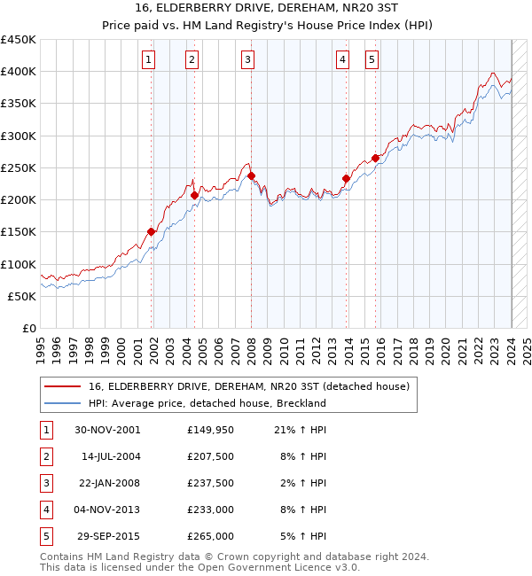 16, ELDERBERRY DRIVE, DEREHAM, NR20 3ST: Price paid vs HM Land Registry's House Price Index