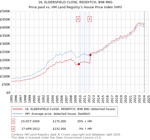 16, ELDERSFIELD CLOSE, REDDITCH, B98 9NG: Price paid vs HM Land Registry's House Price Index