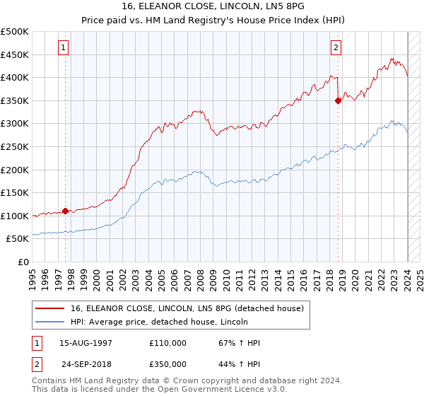 16, ELEANOR CLOSE, LINCOLN, LN5 8PG: Price paid vs HM Land Registry's House Price Index