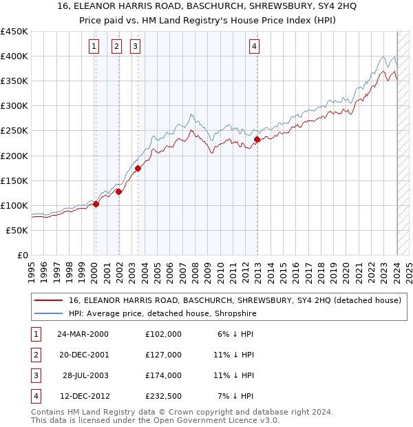 16, ELEANOR HARRIS ROAD, BASCHURCH, SHREWSBURY, SY4 2HQ: Price paid vs HM Land Registry's House Price Index