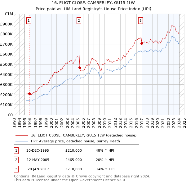 16, ELIOT CLOSE, CAMBERLEY, GU15 1LW: Price paid vs HM Land Registry's House Price Index