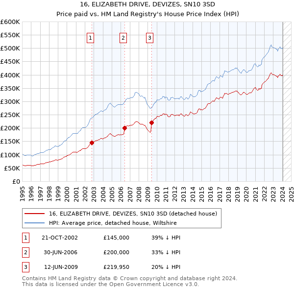 16, ELIZABETH DRIVE, DEVIZES, SN10 3SD: Price paid vs HM Land Registry's House Price Index
