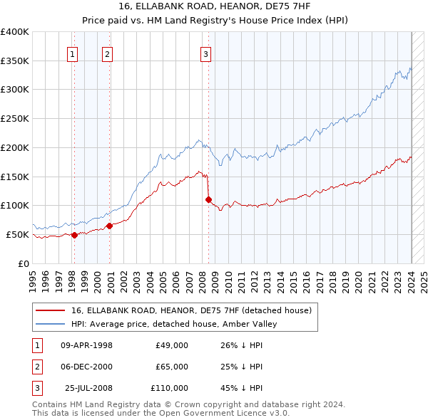 16, ELLABANK ROAD, HEANOR, DE75 7HF: Price paid vs HM Land Registry's House Price Index