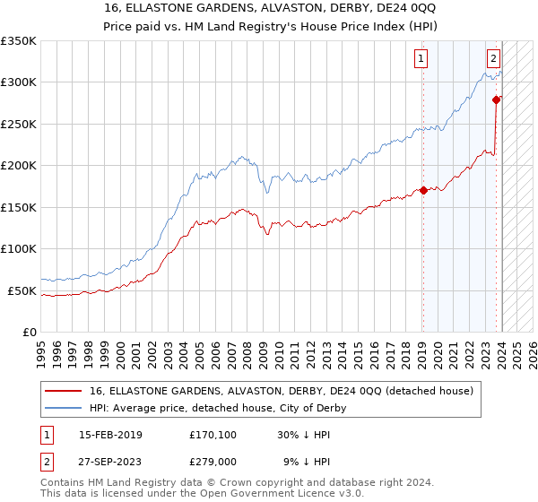 16, ELLASTONE GARDENS, ALVASTON, DERBY, DE24 0QQ: Price paid vs HM Land Registry's House Price Index