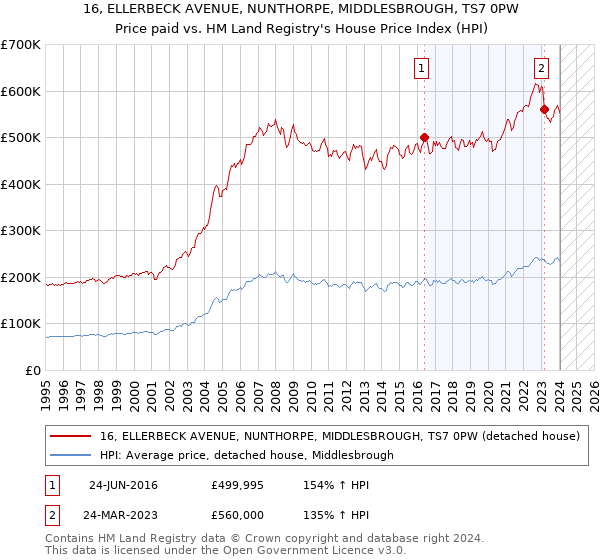 16, ELLERBECK AVENUE, NUNTHORPE, MIDDLESBROUGH, TS7 0PW: Price paid vs HM Land Registry's House Price Index