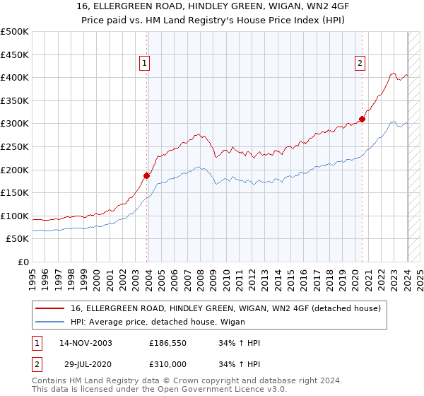 16, ELLERGREEN ROAD, HINDLEY GREEN, WIGAN, WN2 4GF: Price paid vs HM Land Registry's House Price Index