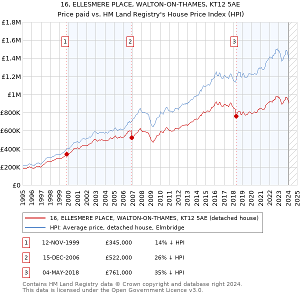 16, ELLESMERE PLACE, WALTON-ON-THAMES, KT12 5AE: Price paid vs HM Land Registry's House Price Index