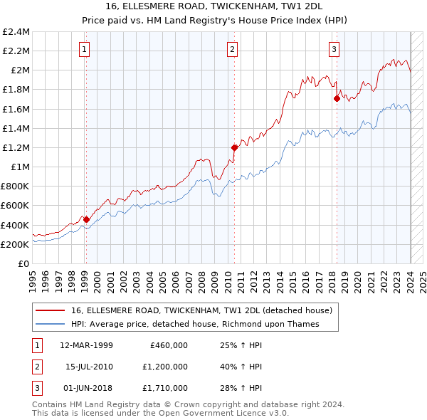 16, ELLESMERE ROAD, TWICKENHAM, TW1 2DL: Price paid vs HM Land Registry's House Price Index