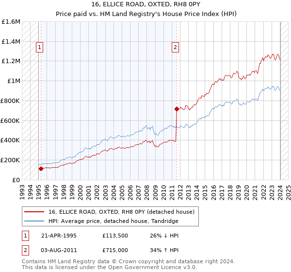 16, ELLICE ROAD, OXTED, RH8 0PY: Price paid vs HM Land Registry's House Price Index