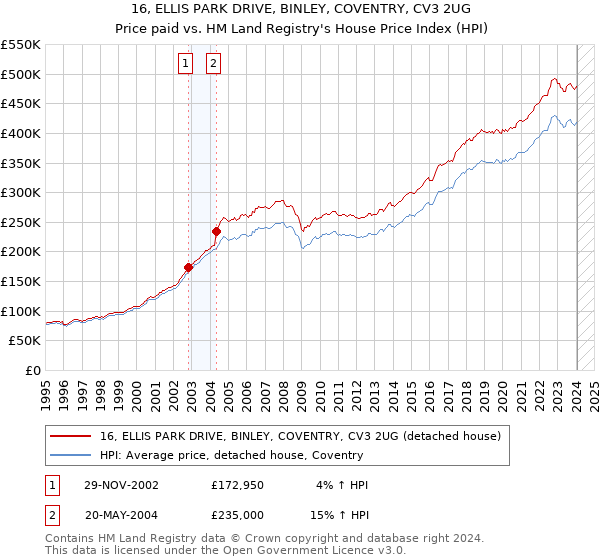 16, ELLIS PARK DRIVE, BINLEY, COVENTRY, CV3 2UG: Price paid vs HM Land Registry's House Price Index